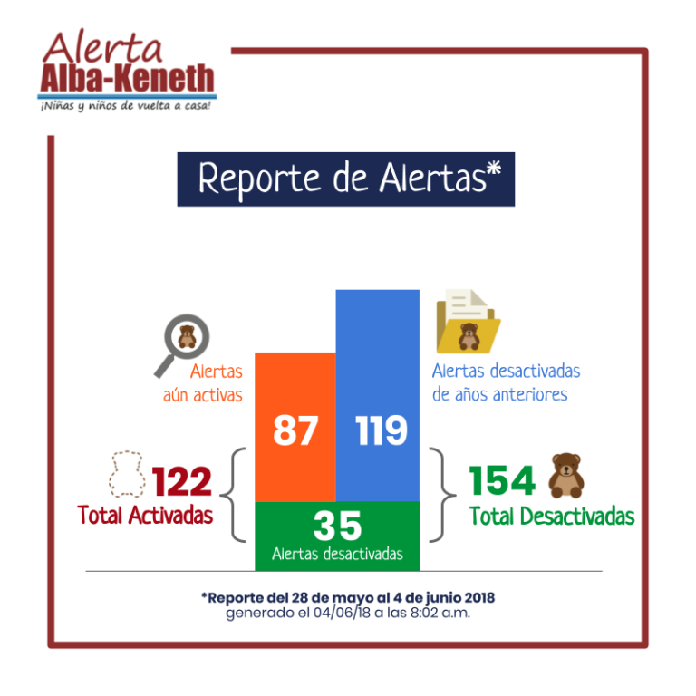 Estadística del 28/05/2018 al 04/06/2018