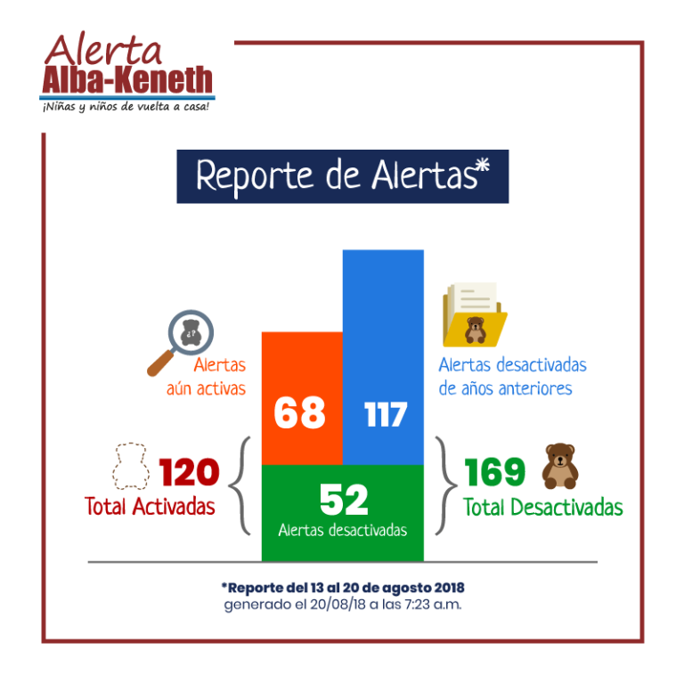 Estadística del 13/08/2018 al 20/08/2018