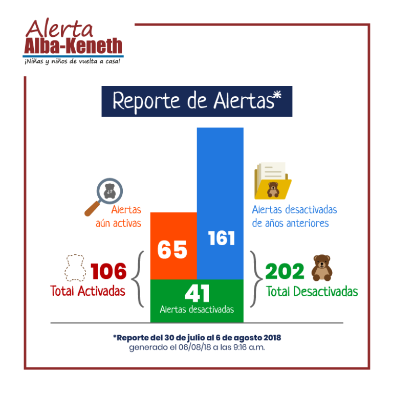 Estadística del 30/07/2018 al 06/08/2018