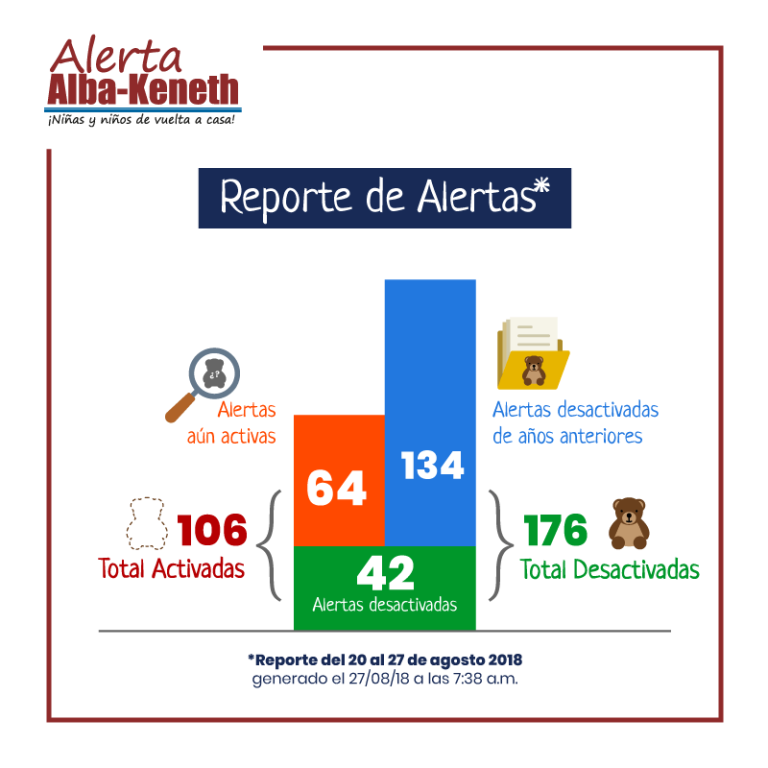 Estadística del 20/08/2018 al 27/08/2018