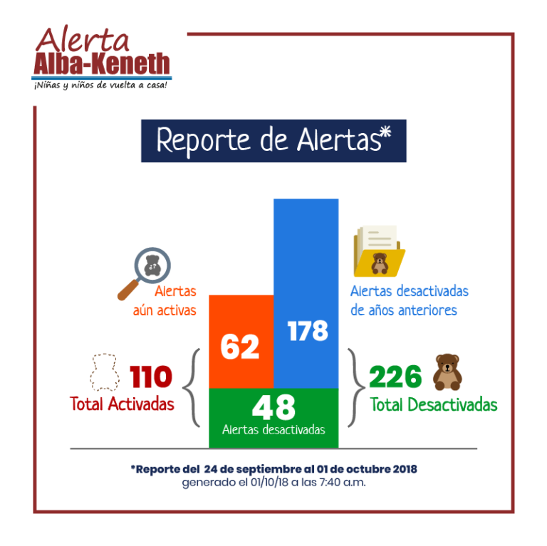 Estadística del 24/09/2018 al 01/10/2018