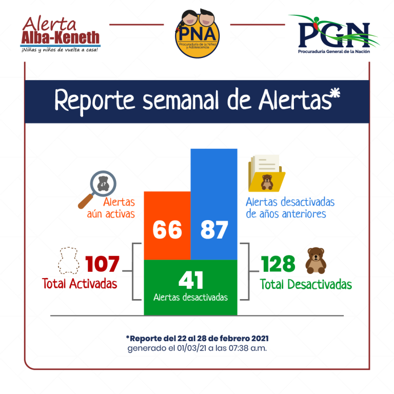 Estadística del 22/02/2021 al 28/02/2021