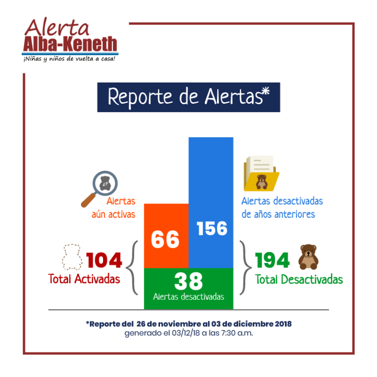Estadística del 26/11/2018 al 03/12/2018