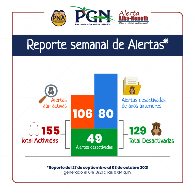 Estadística del 27/09/2021 al 03/10/2021