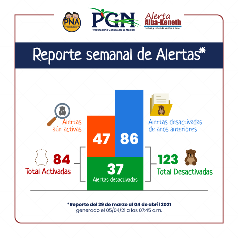 Estadística del 29/03/2021 al 04/04/2021