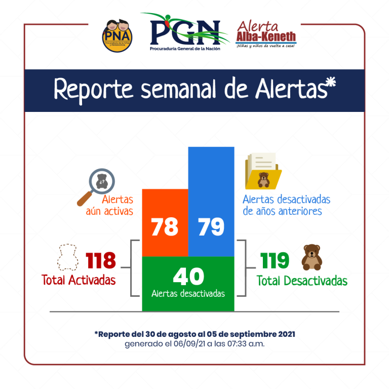 Estadística del 30/08/2021 al 05/09/2021