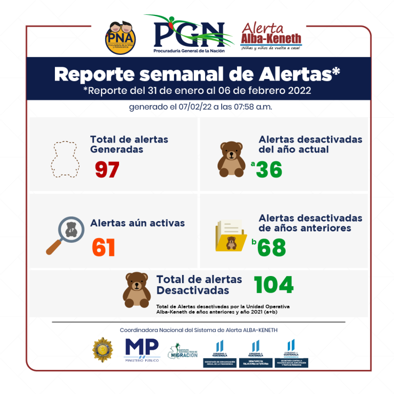 Estadística del 31/01/2022 al 06/02/2022