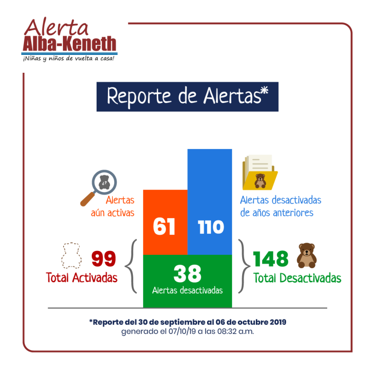 Estadística del 30/09/2019 al 06/10/2019