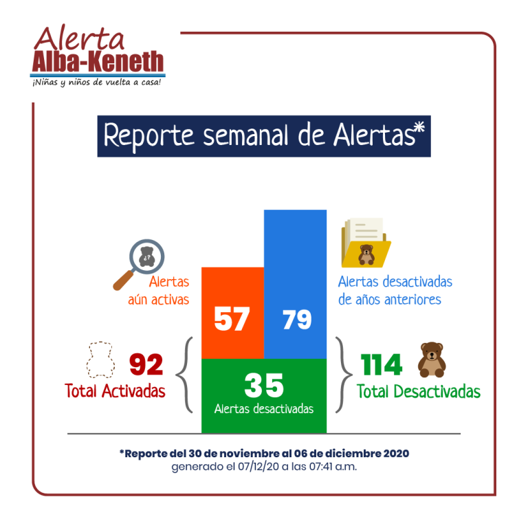 Estadística del 30/11/2020 al 06/12/2020