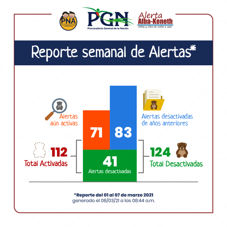 Estadística del 01/03/2021 al 07/03/2021
