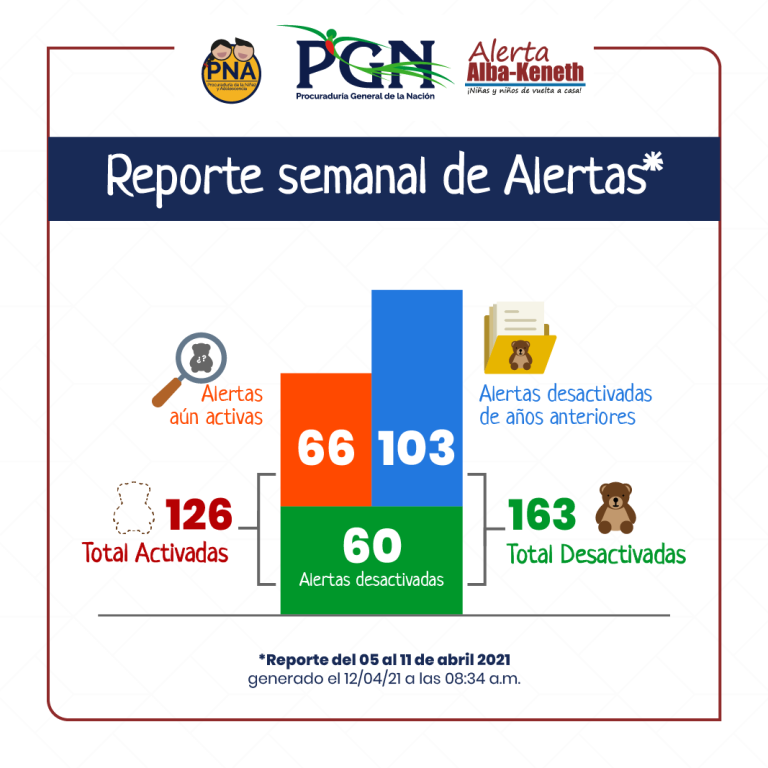 Estadística del 05/04/2021 al 11/04/2021