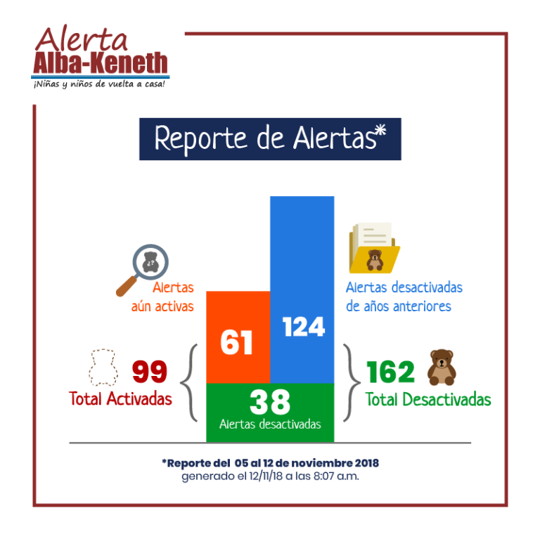 Estadística del 05/11/2018 al 12/11/2018