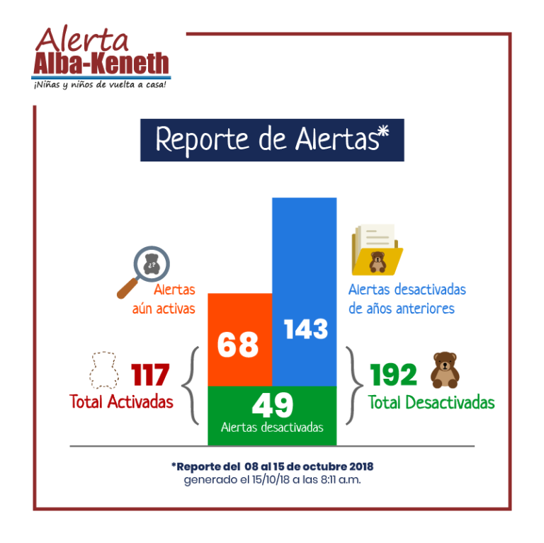 Estadística del 08/10/2018 al 15/10/2018