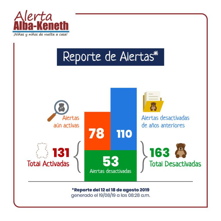 Estadística del 12/08/2019 al 18/08/2019