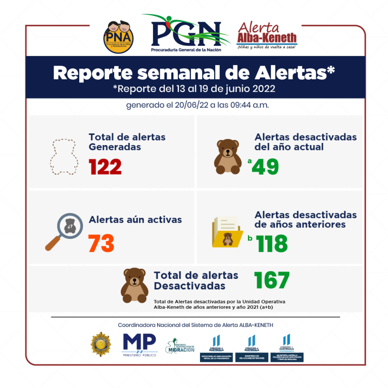 Estadística del 13/06/2022 al 19/06/2022