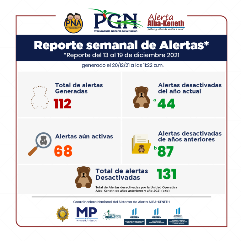 Estadística del 13/12/2021 al 19/12/2021