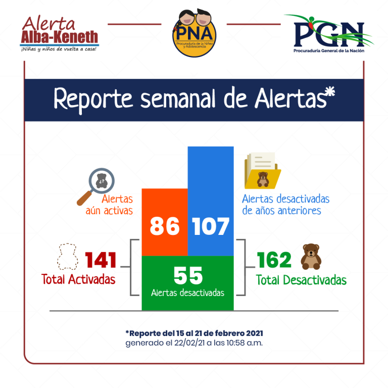 Estadística del 15/02/2021 al 21/02/2021