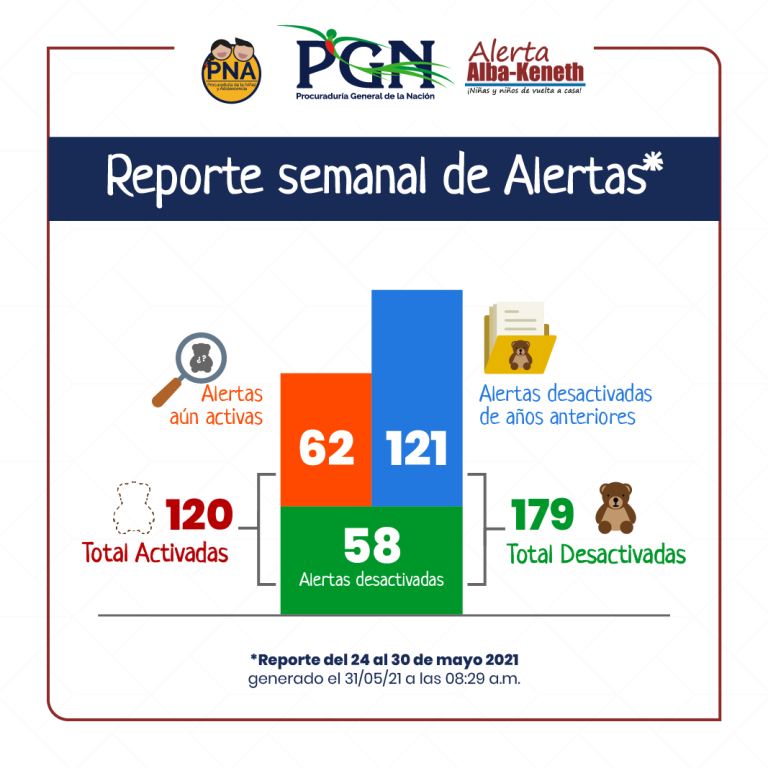 Estadística del 24/05/2021 al 30/05/2021