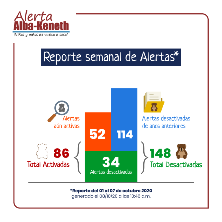 Estadística del 01/10/2020 al 07/10/2020
