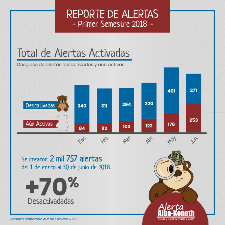 Estadística del 01/01/2018 al 30/06/2018