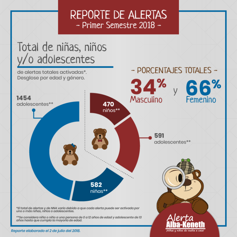 Estadística del 01/01/2018 al 30/06/2018